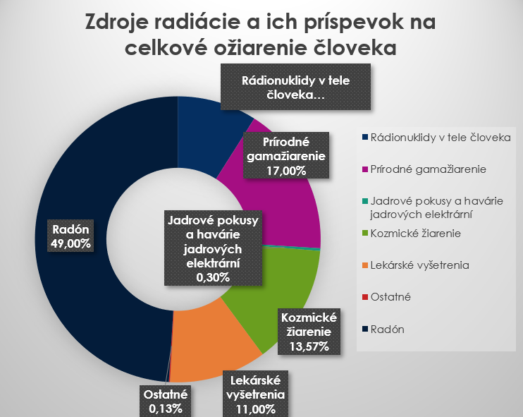 zdroje radiacie