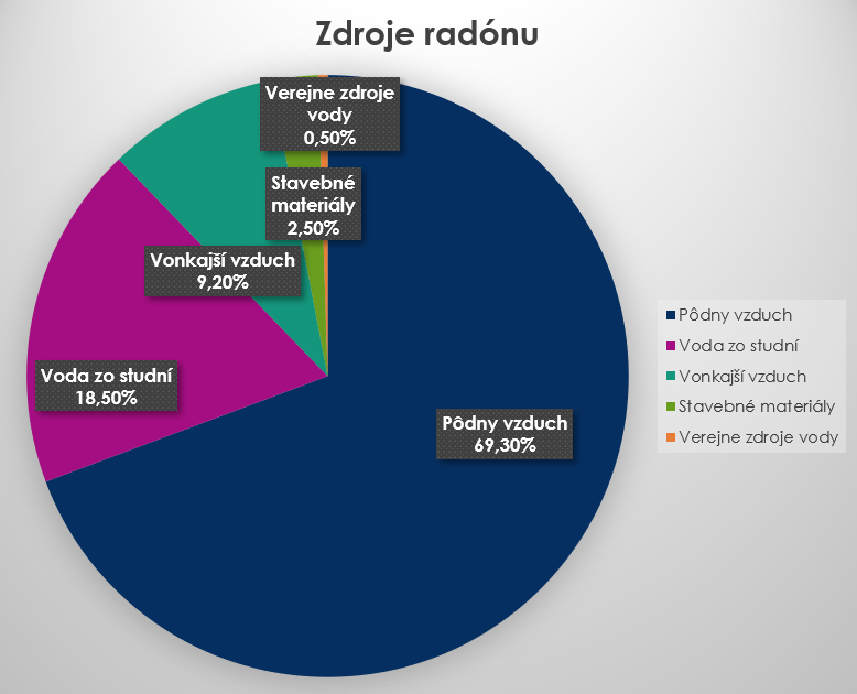 zdroje radonu